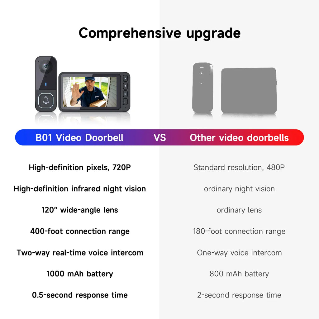 2026 Upgraded B01 Video Doorbell – No Wifi, No App, Indoor Monitor, Two-Way Talk, Night Vision & 400Ft Range